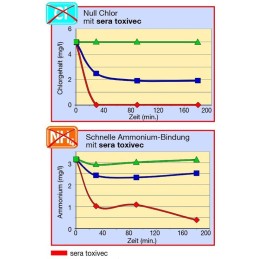 SERA Toxivec 100 ml %separator% 250 ml %separator% 500 ml %separator% 2,5 L %separator% 5 L