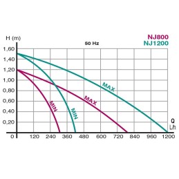 NEWA Förderleistung NewJet NJ 1200 Pumpe