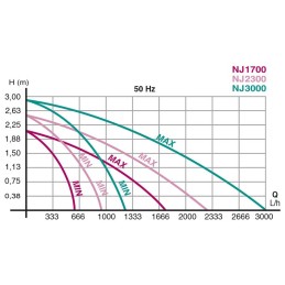 NEWA NewJet NJ1700 Pump - Submersible freshwater/seawater pump
