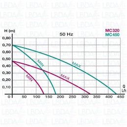 NEWA Micro Pump MC450 - 450 l/h